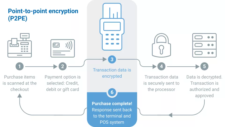 Point-to-point Encryption Chart
